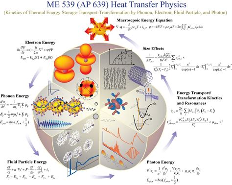 HTP Course | Heat Transfer Physics