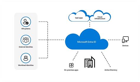 What is Microsoft Entra? - Abcom