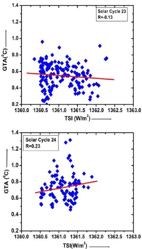 Figure 5 from Effect of Solar Activity on Earth ' s Climate during Solar Cycles 23 and 24 ...