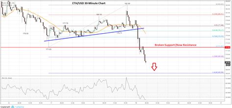 Ethereum (ETH) Price Analysis: New Lows after Breaking Support