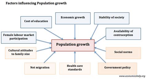 Factors that affect population size and growth - Economics Help