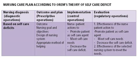 Dorothea Elizabeth Orem's THEORY OF SELF-CARE: Nursing Practice ...