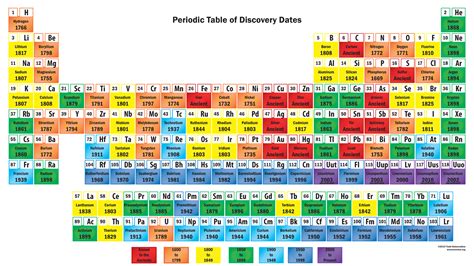 Periodic Table of Element Discovery Dates