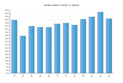 Ipswich Weather averages & monthly Temperatures | United Kingdom ...