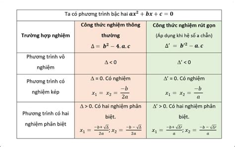 Công thức tính delta và delta phẩy phương trình bậc 2