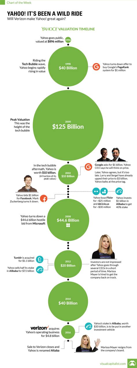 Chart: The Rise and Fall of Yahoo