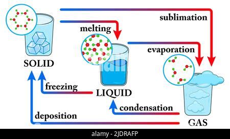 Physical Changes Of States Of Matter. Liquid Solid Gas Cycle. Colorful Symbols. Vector ...