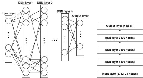 An example of (a) a deep neural network (DNN) composed of an input... | Download Scientific Diagram