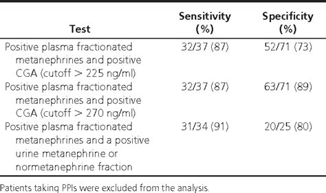 Table 1 from Plasma chromogranin A or urine fractionated metanephrines ...