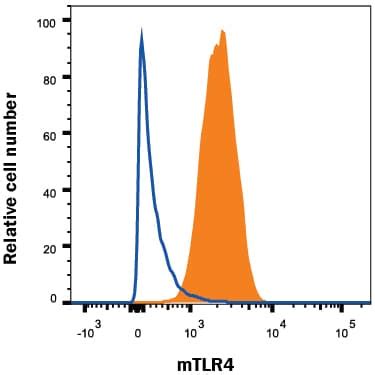 TLR4 Antibody (1203B) [Unconjugated] (MAB27591): Novus Biologicals