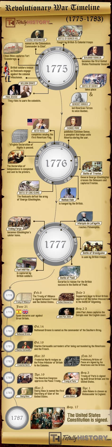 Revolutionary War Timeline (1775-1783) - Common Sense Evaluation