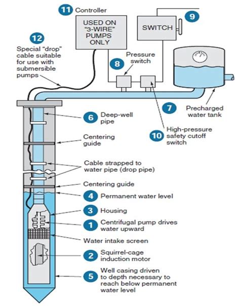 Submersible pump cables types and their parts | Submersible pump, Submersible, Deep well