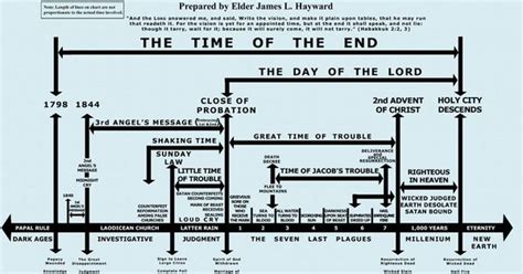 The Chronology of Last day events.. | Amazing facts | Pinterest | Events and Bible