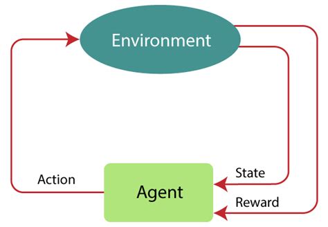 Reinforcement Learning Tutorial - Javatpoint