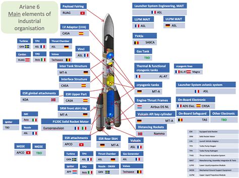 Ariane 6 Industrial Organization : r/Arianespace