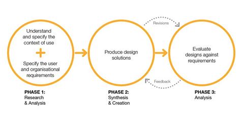 Human-centered Design Methods | Articles, HCD/UCD, Literature | Leading UX in Bangladesh | Userhub