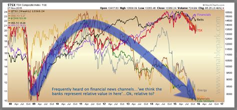 TSX ‘gives’-all sectors plunge | Juggling Dynamite