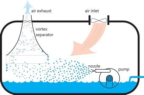 Heat Transfer and Applied Thermodynamics: Design of a Low-cost, Active Evaporation System