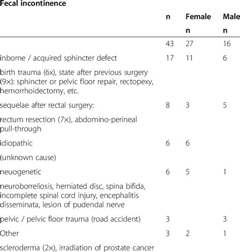 Causes of fecal incontinence | Download Table