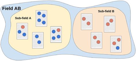 An example corpus. Each square represents a document, and each circle... | Download Scientific ...