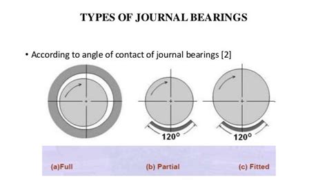 Design of journal bearings