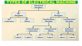 Types of machines|Classification of Electrical Machine|Basic Electrical ...