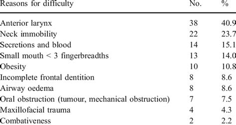 Reasons for difficult intubation | Download Table