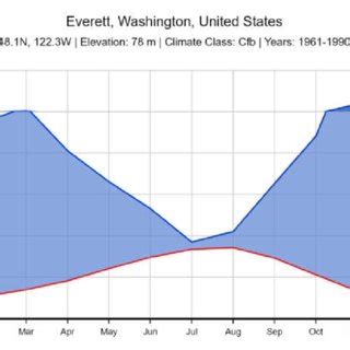 Climate chart of the weather station Everett, Washington (mean annual ...