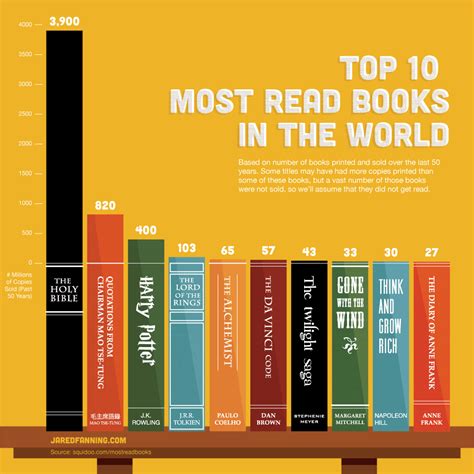 Top 10 Most Read Books in the World | Visual.ly