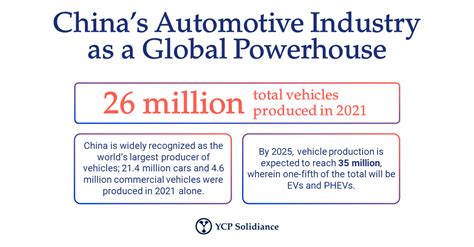 An Overview of Industry Trends in China’s Automotive Sector