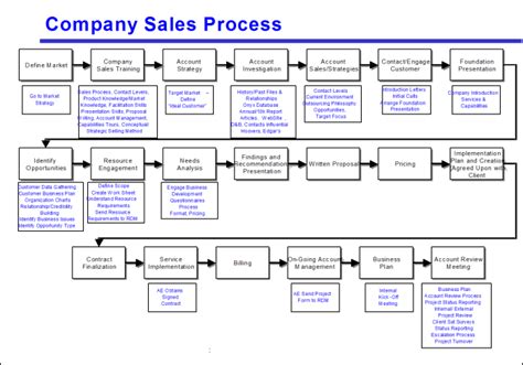 Sales Process Mapping: What It Is and How to Do It