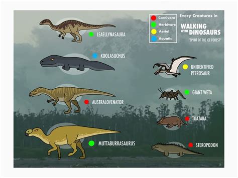 Every Dinosaurs in Walking with Dinosaurs: Spirit of the Ice Forest in 2022 | Dinosaur art ...