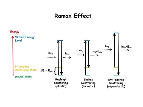 PPT - Raman Effect PowerPoint Presentation, free download - ID:6128861