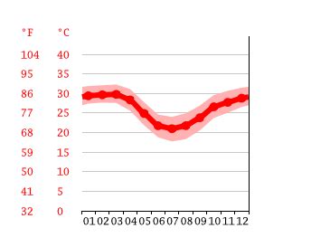 Karratha climate: Average Temperature by month, Karratha water temperature