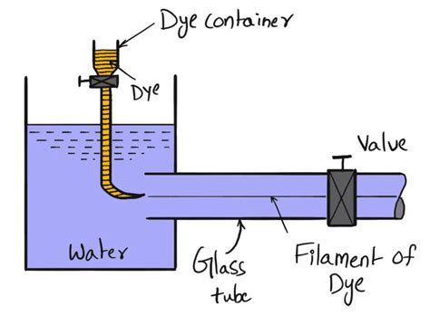 Reynold's Experiment in Fluid Dynamics - ExtruDesign