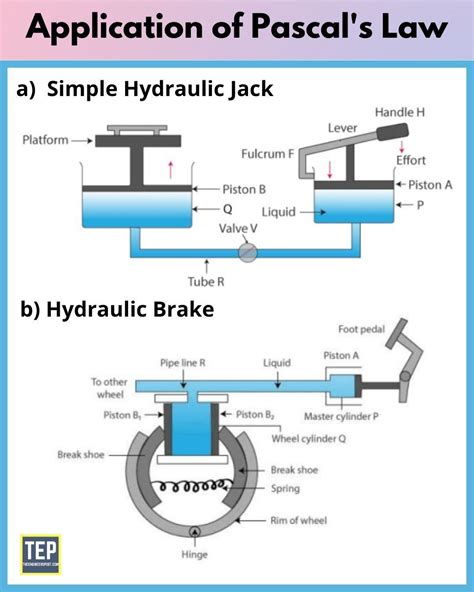 Applications of Pascal Law | Uses of Pascal Law | Pascal's law, Fluid ...