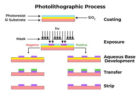 What is Photolithography? - GeeksforGeeks