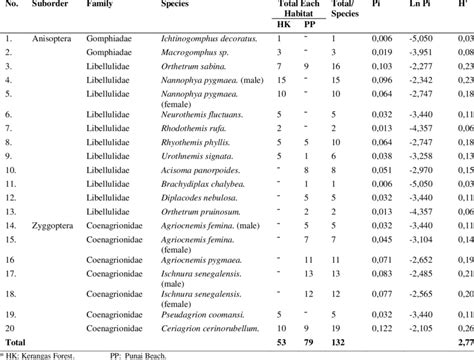 Dragonfly diversity index in Kerangas forest and Punai beach. | Download Scientific Diagram