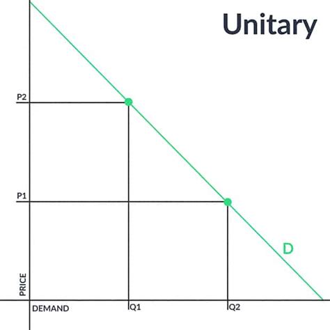 Price Elasticity