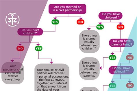 Intestacy Rules Flowchart 2022: Make Sure You Write Your Will