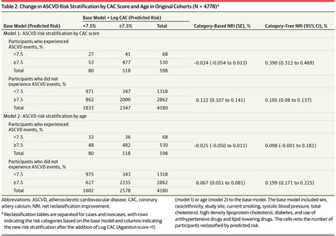 Association of Coronary Artery Calcium Score vs Age With Cardiovascular Risk in Older Adults: An ...