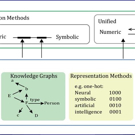 Symbolic AI vs connectionist AI. | Download Scientific Diagram