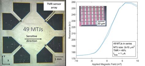 a) Fabricated sensor array with four sensing elements (each composed of ...