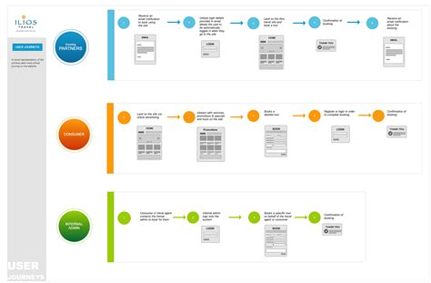 UX Deliverables | Customer journey mapping, Journey mapping, Design thinking process