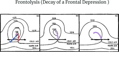 Frontal Depressions - Types of Fronts, Weather Associated and Frontolysis