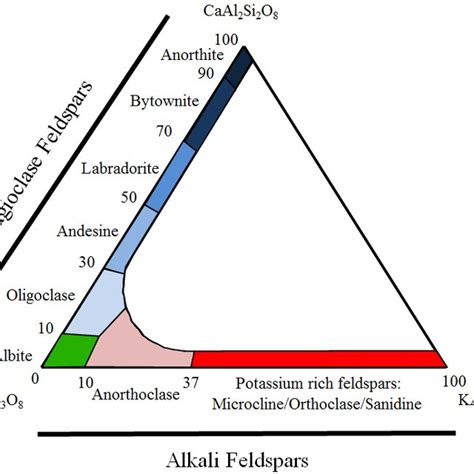 Alkali feldspars used in this study. | Download Table