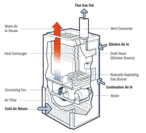 30+ Different Types Of Furnaces With Pictures (Buying Guide)