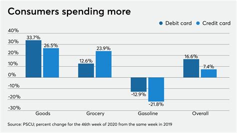 COVID-era credit card spending hits new high | Credit Union Journal | American Banker