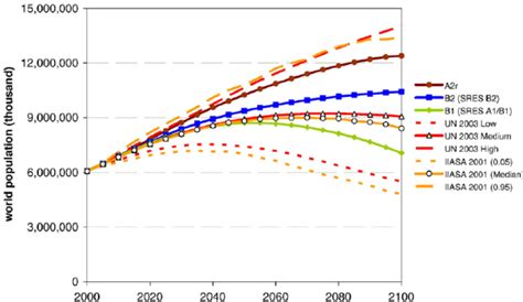 World population: scenarios presented here in comparison to the recent... | Download Scientific ...