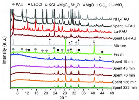 X-ray diffraction patterns of FAU-zeolite, La-FAU, as well as S-ACl... | Download Scientific Diagram